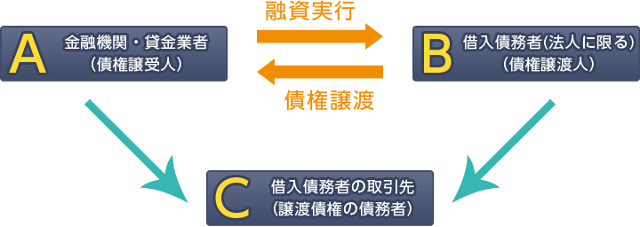 債権譲渡登記